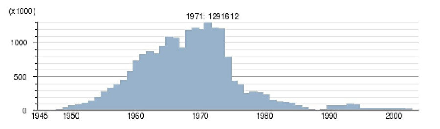Beetle yıllık üretim grafiği. 1971’de peak yaptıktan kısa süre sonra üretim dibe vurmuş.