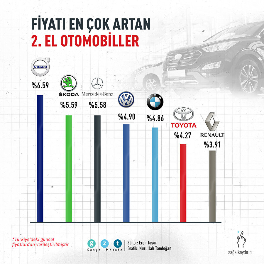Fiyatı en çok artan ikinci el otomobiller