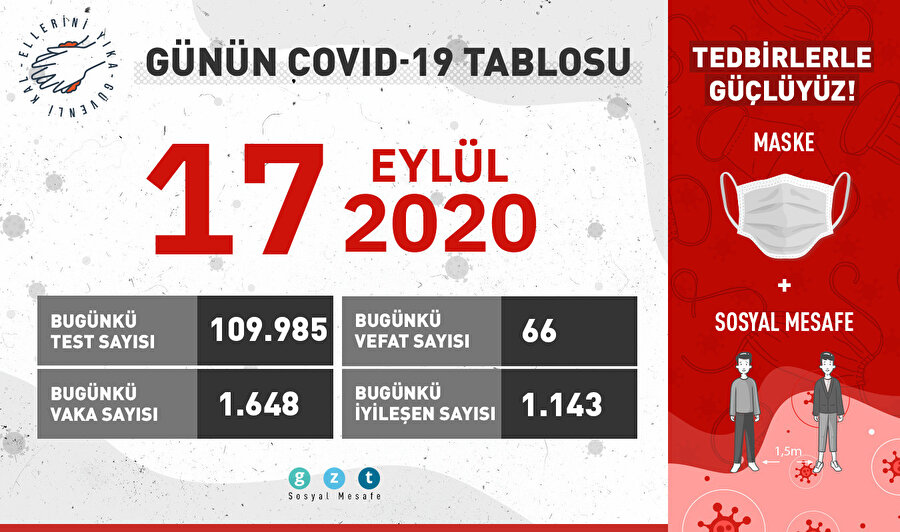 Bugün 1143 kişi daha iyileşti