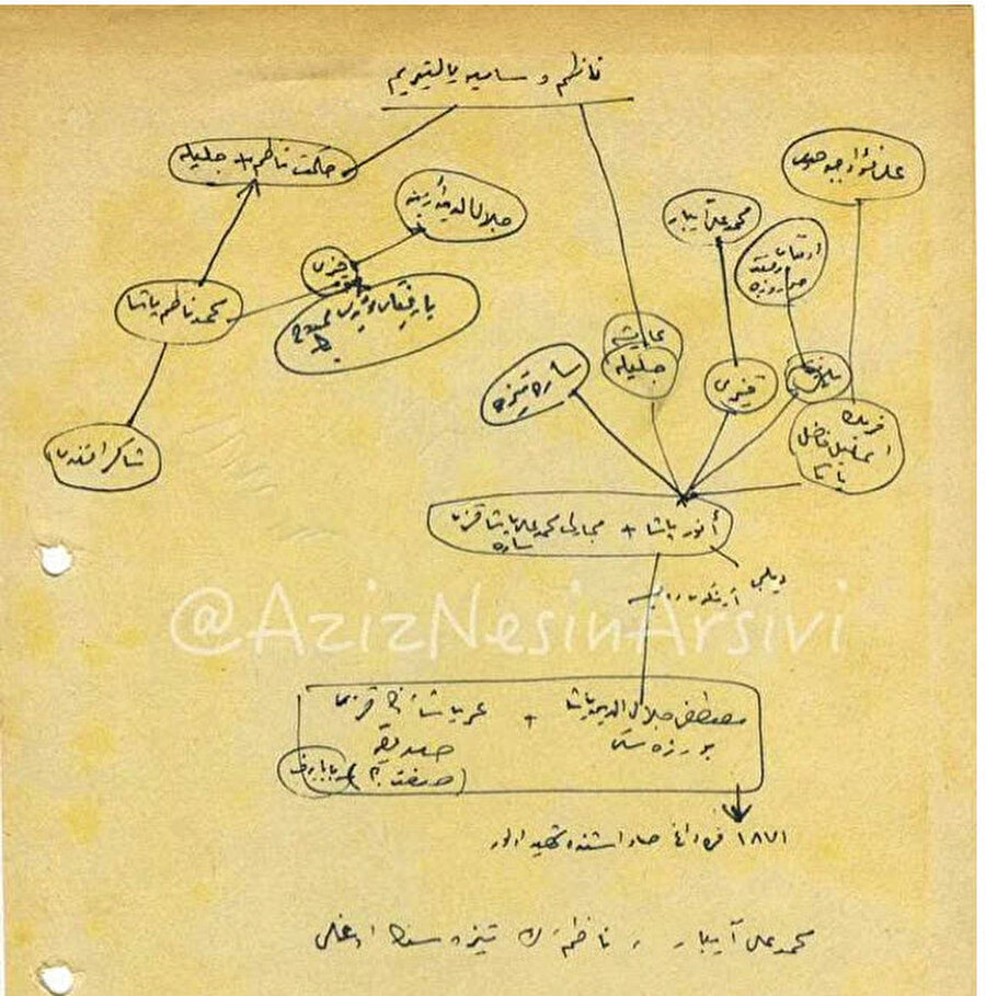 Aziz Nesin notlarını eski Türkçe tutardı. El yazısıyla Nazim Hikmet'in soyağacı(üstte) 