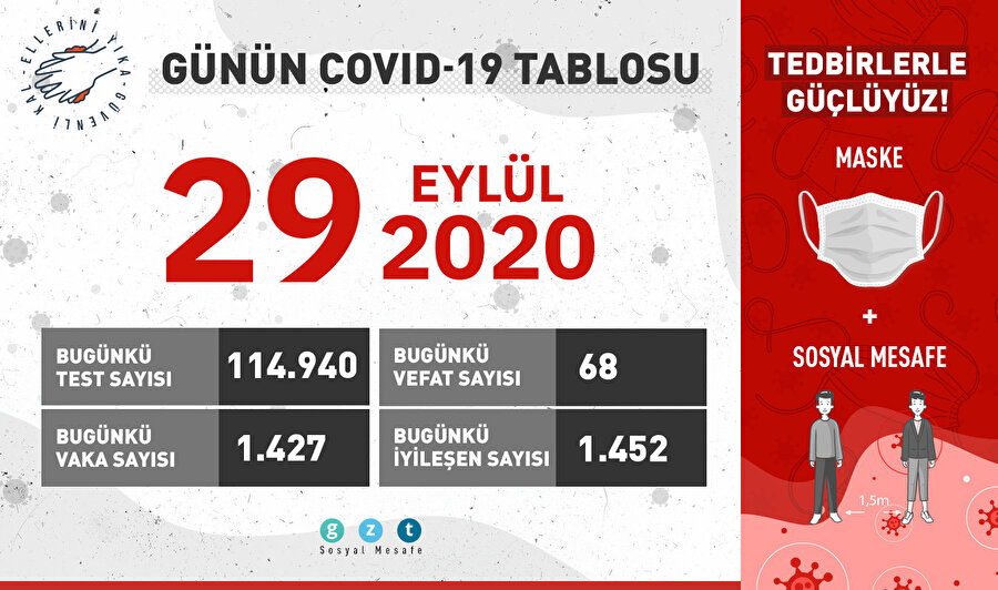 Bugün 1452 kişi daha iyileşti