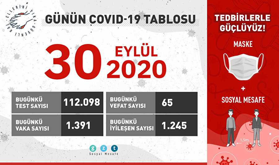 Bugün 1245 kişi daha iyileşti