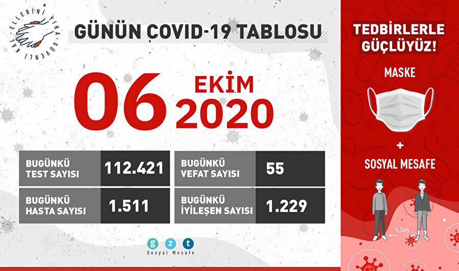Bugün 1229 kişi daha iyileşti