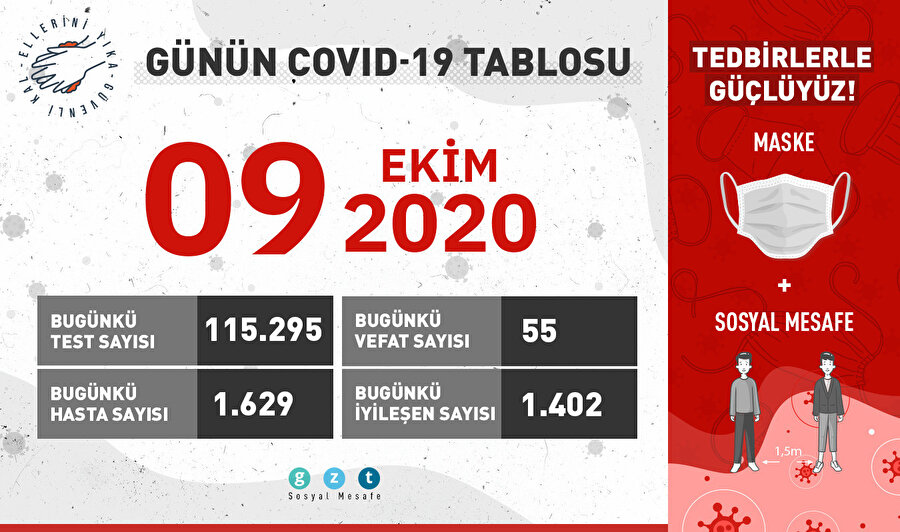 Bugün 1402 kişi daha iyileşti