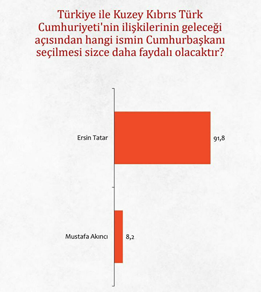 Areda SURVEY'in Türkiye - KKTC ilişkileri anketi