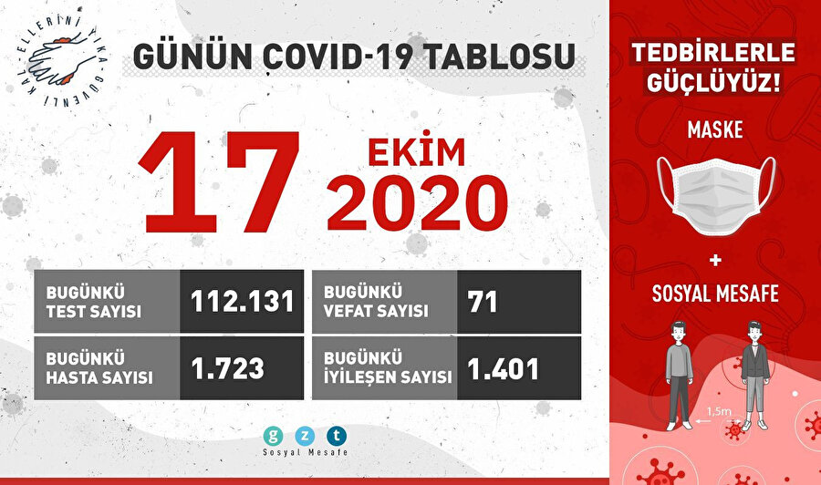 Bugün 1401 kişi daha iyileşti