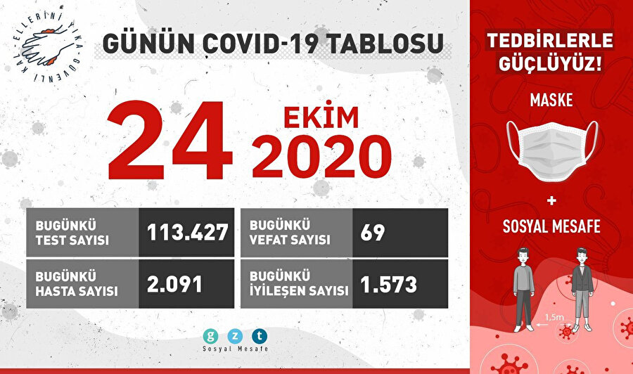 Bugün 1573 kişi daha iyileşti
