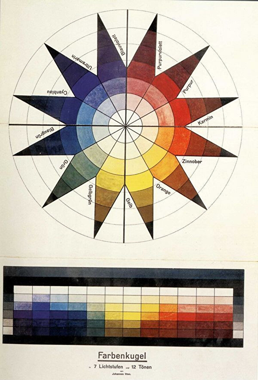  Color sphere in 7 light values and 12 tones, 1921.