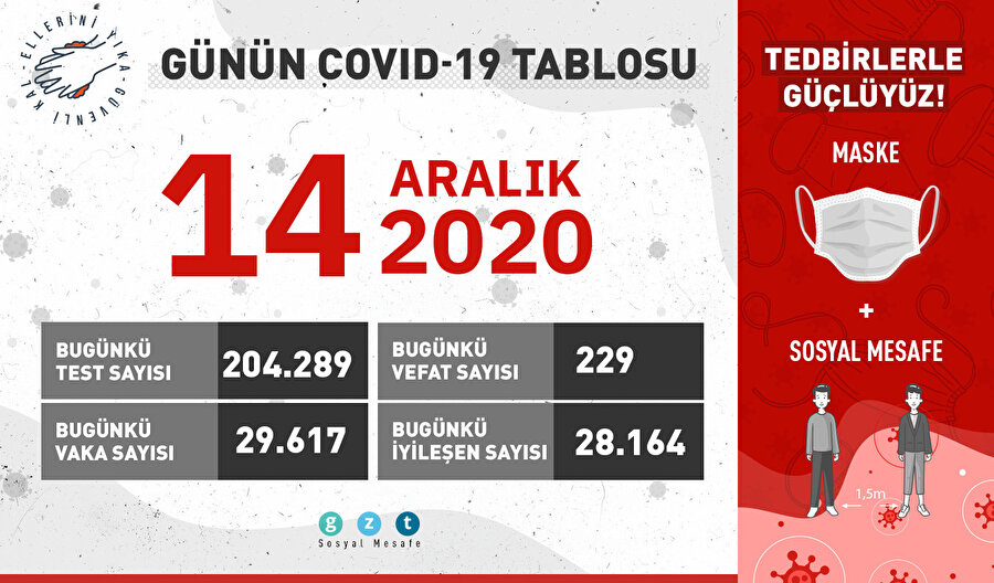 Günün Covid-19 tablosu