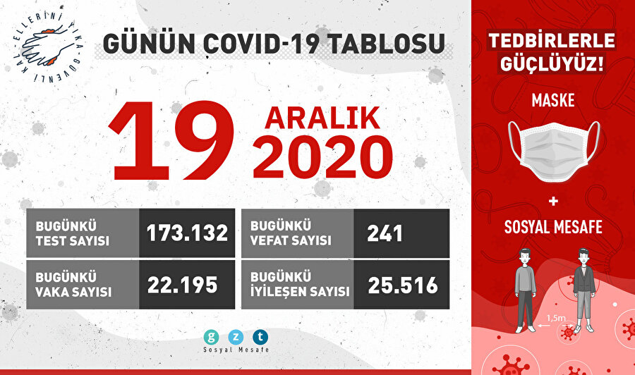 Günün COVID-19 tablosu