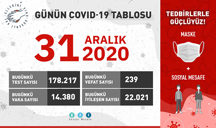 Günün COVID-19 tablosu