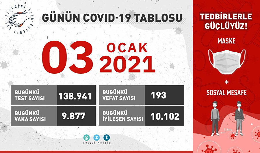 Günün COVID-19 Tablosu