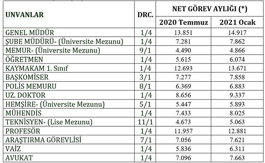  Memur maaşlarında 25 yıllık hizmeti bulunan, eşi çalışmayan, 0-72 aylık iki çocuğu bulunanlar dikkate alınmıştır