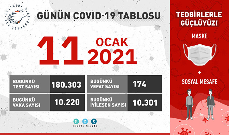 Günün COVID-19 tablosu