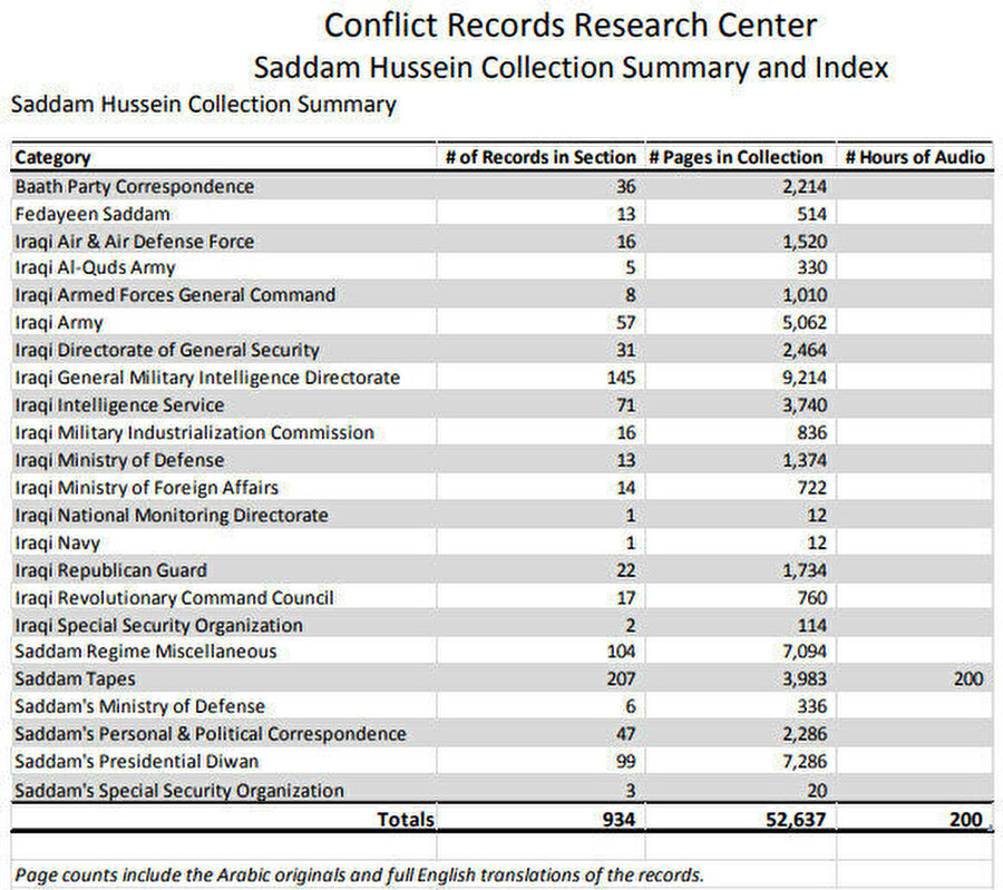 Conflict Records Research Center’ın arşivinde yer alan materyalin kendileri tarafından hazırlanmış indeksi. Kayıtlar içerisinde Türkiye ile alakalı da bir hayli başlık bulunur.