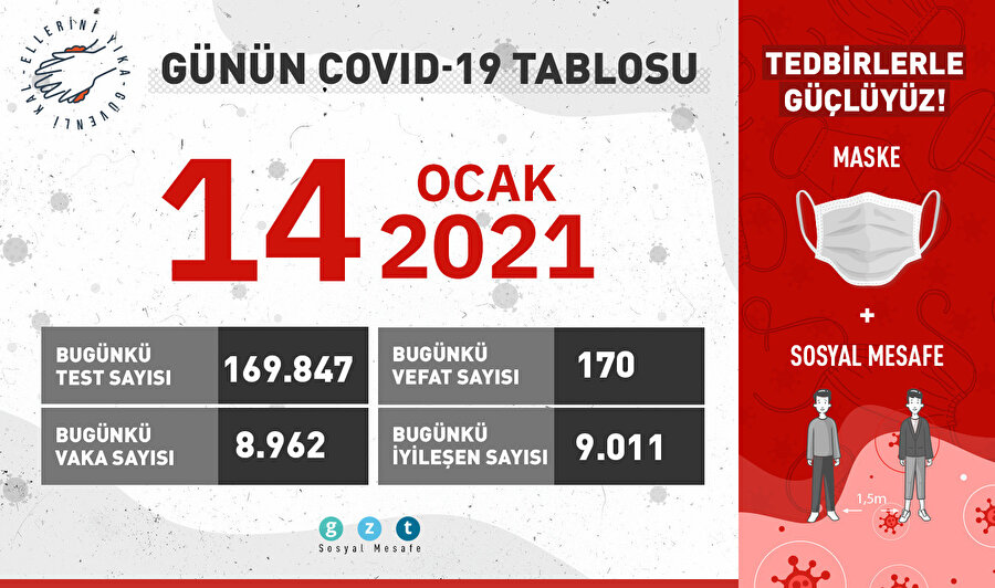 Günün COVID-19 tablosu