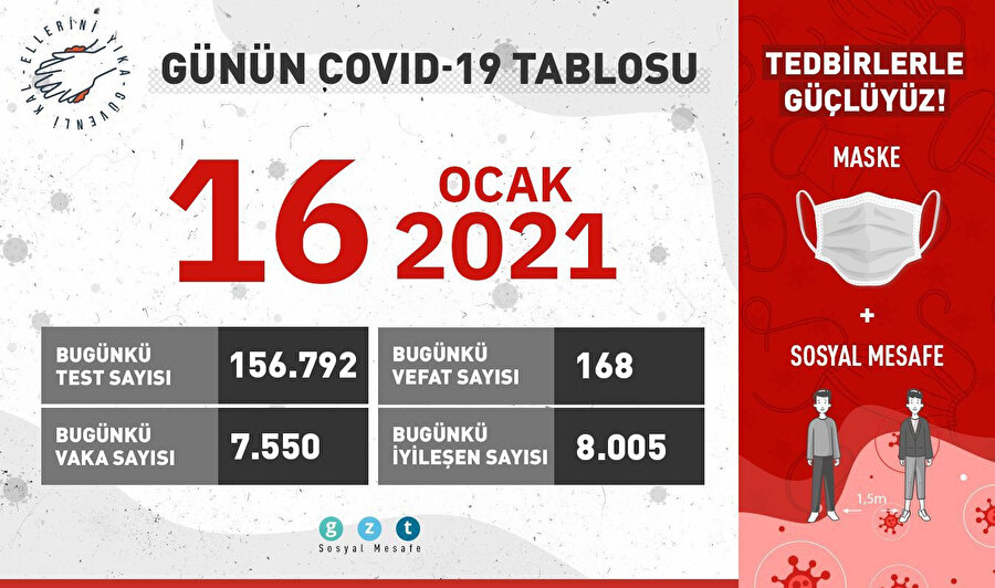 Günün COVID-19 tablosu