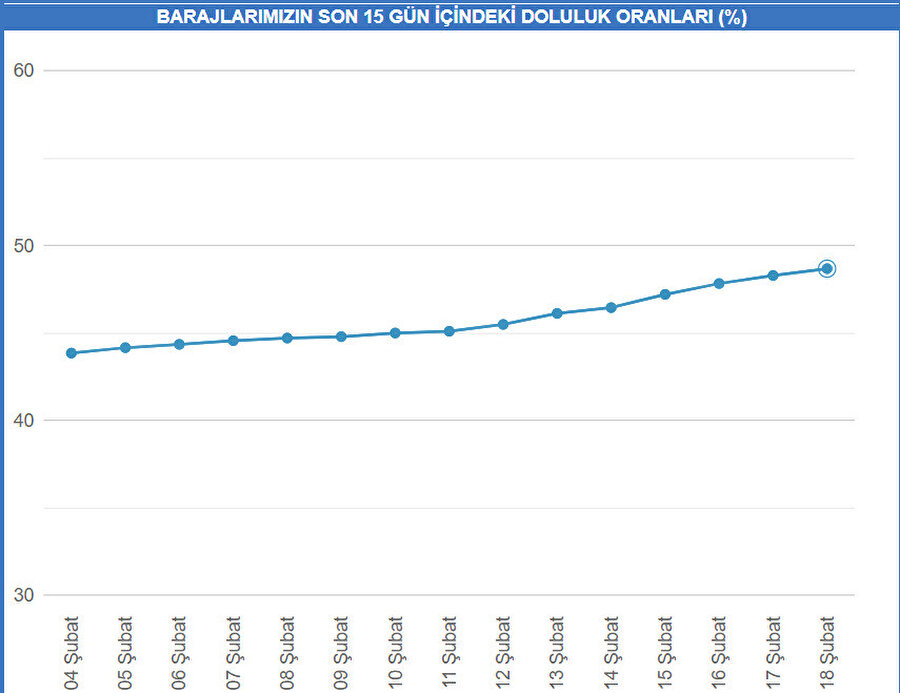 İstanbul'da etkili olan yağışların ardından barajlardaki doluluk oranı 48.67'ye ulaştı.