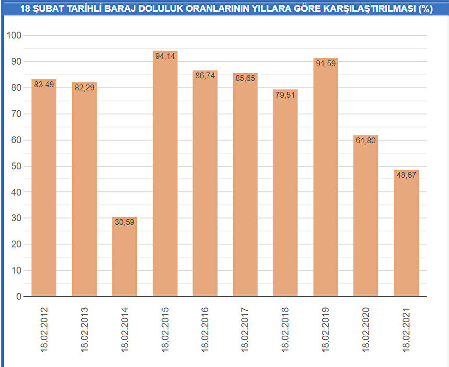 18 Şubat 2015'te barajların doluluk oranı 94,14 olarak ölçülmüştür.