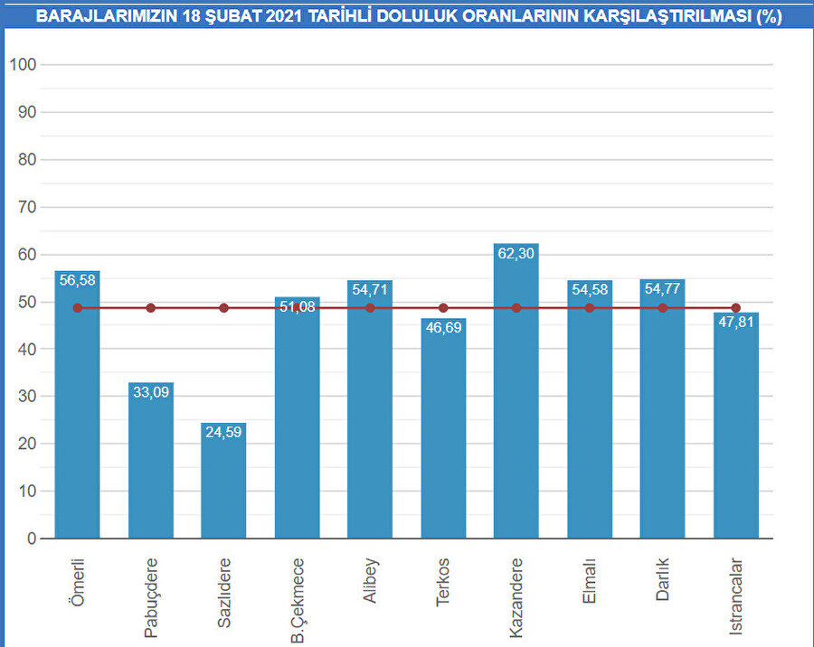 Barajların güncel doluluk oranları