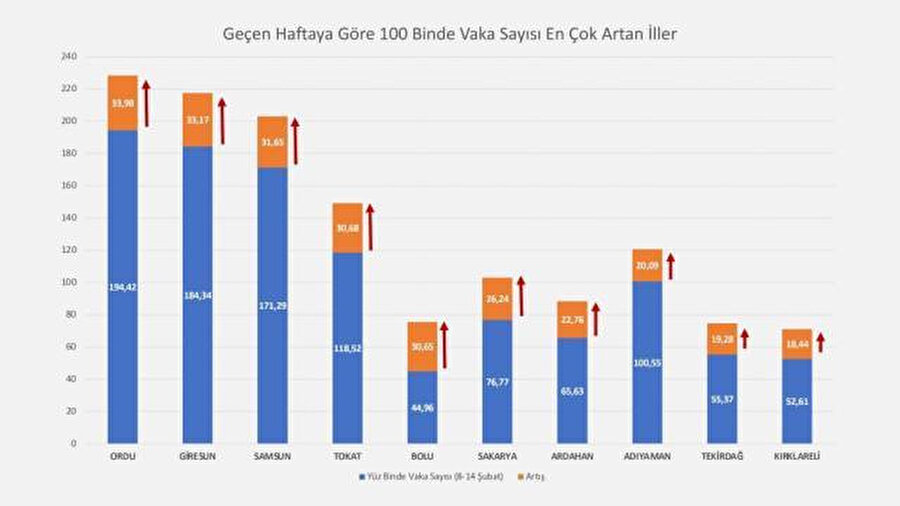 Vaka sayısı en çok artan iller