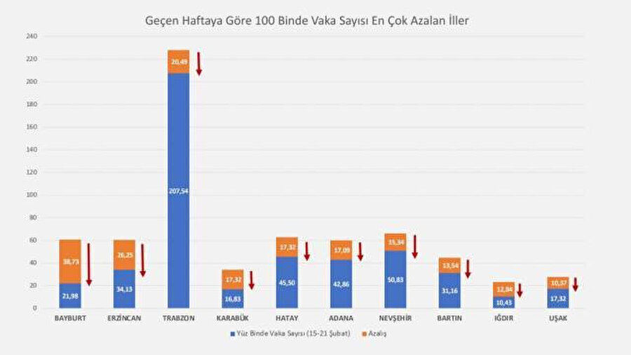 Vaka sayısı en çok azalan iller