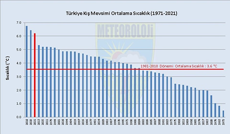 Türkiye'nin yıllara göre en sıcak geçen ilk 10 kış mevsimi şöyle sıralandı