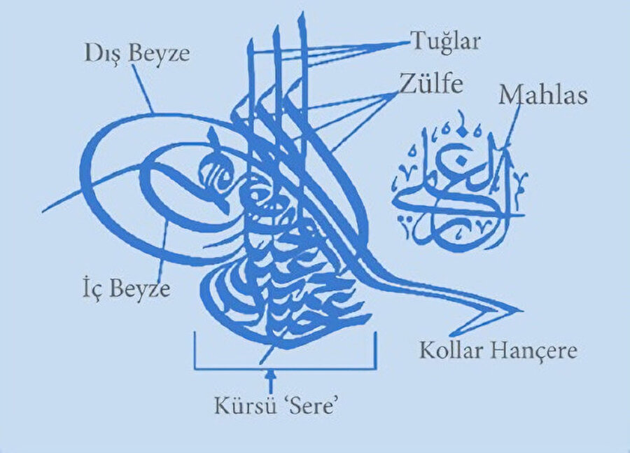 Tuğranın bölümleri.