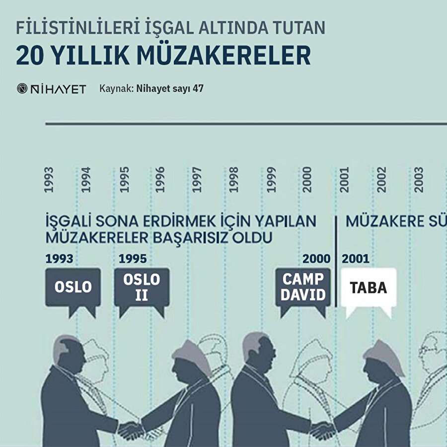 Filistinlileri işgal altında tutan 20 yıllık müzakereler