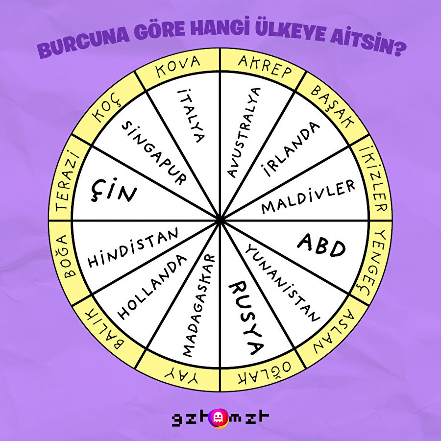 Burcuna göre hangi ülkeye aitsin?