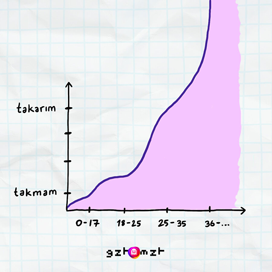 Yaşlara göre kafaya takma oranı