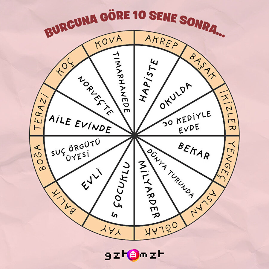 Burcuna göre 10 sene sonra neredesin?