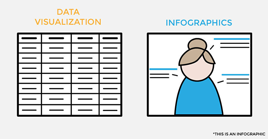 Veri görselleştirme ve infografik farkı.