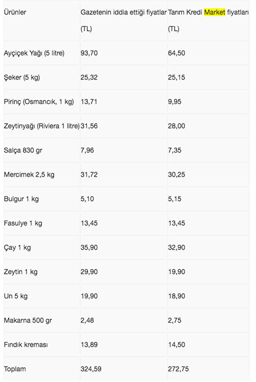 Haberde iddia edilen fiyatlar ile Tarım Kredi market fiyatları