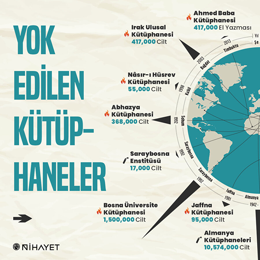 Yok edilen kütüphaneler