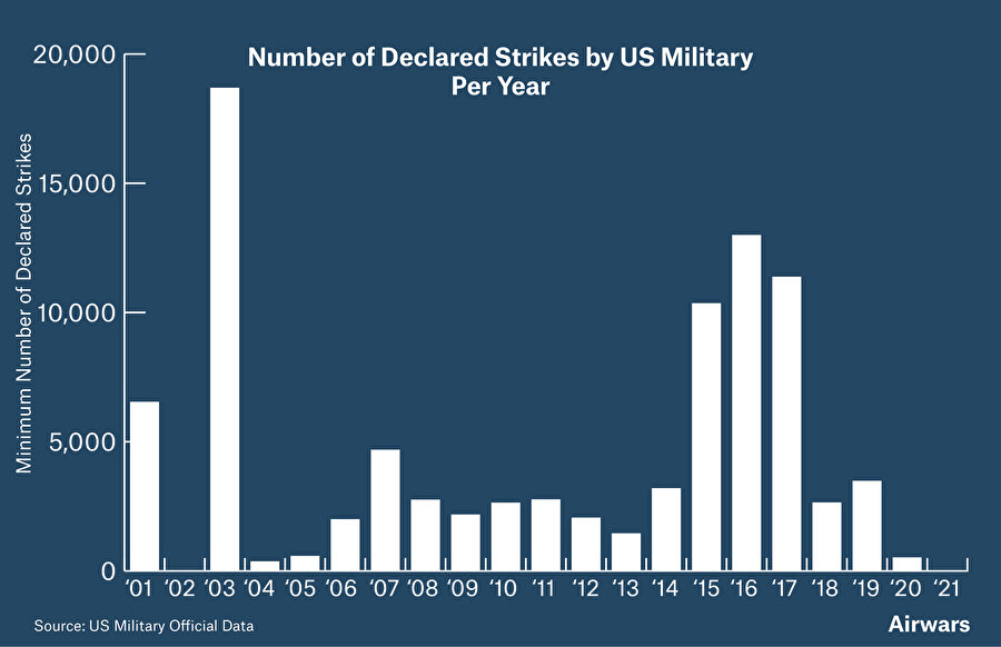 Amerika tarafından gerçekleştirilen 91.340 adet hava saldırısının yıllara göre dağılımını gösteren grafik.
