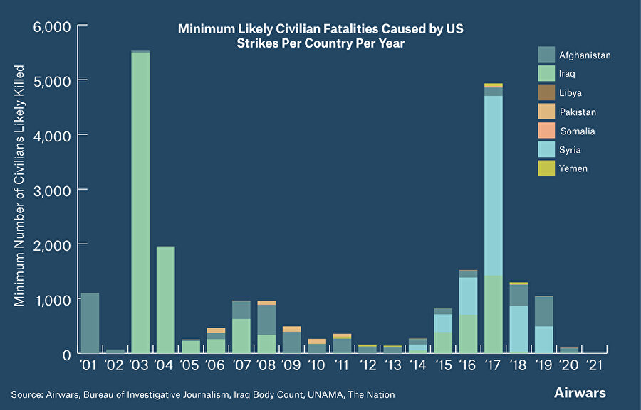 Amerikan hava saldırıları neticesinde hayatlarını kaybeden asgarî sivil kayıplarının yıllara ve ülkelere göre dağılımını gösteren grafik.