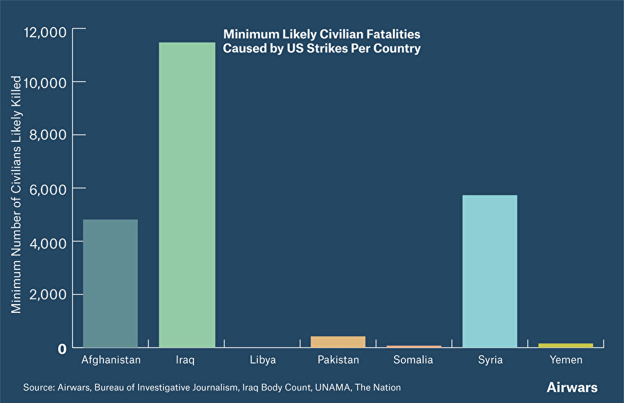 Amerikan hava saldırılarının sebep olduğu asgarî sivil kayıpların ülkelere göre dağılımını gösteren grafik.