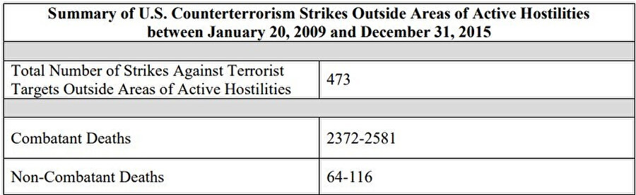 ABD'nin Terörle Mücadelede Aktif Düşmanlık Alanları Dışındaki Saldırılarının Özeti (20 Ocak 2009-31 Aralık 2015). Pakistan, Yemen, Libya ve Somali'deki terörle mücadele saldırılarında 64 ila 116 sivil öldürüldü.