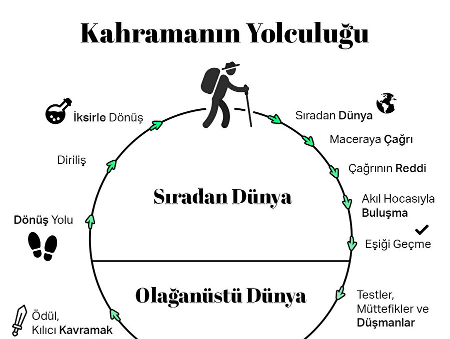 Kahramanın yolculuğu