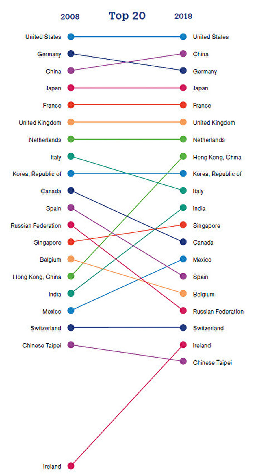 Küresel Ticarette öncü ülkeler.(kaynak: World Trade Statistics)