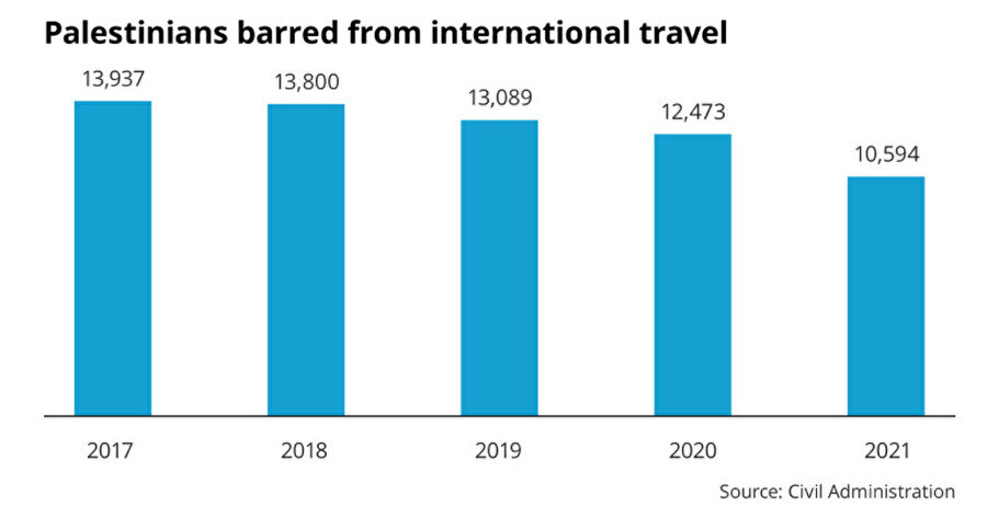 Yıllara göre Filistinlilerin uluslararası seyahatten men edilme oranları. (Kaynak: İsrail Sivil Yönetimi.)
