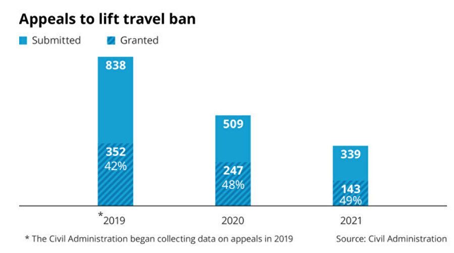 Yıllara göre seyahat yasağının kaldırılmasına itiraz oranları. (Taralı kısımlar kabul edilmiş itirazlar.) (Kaynak: İsrail Sivil Yönetimi.)