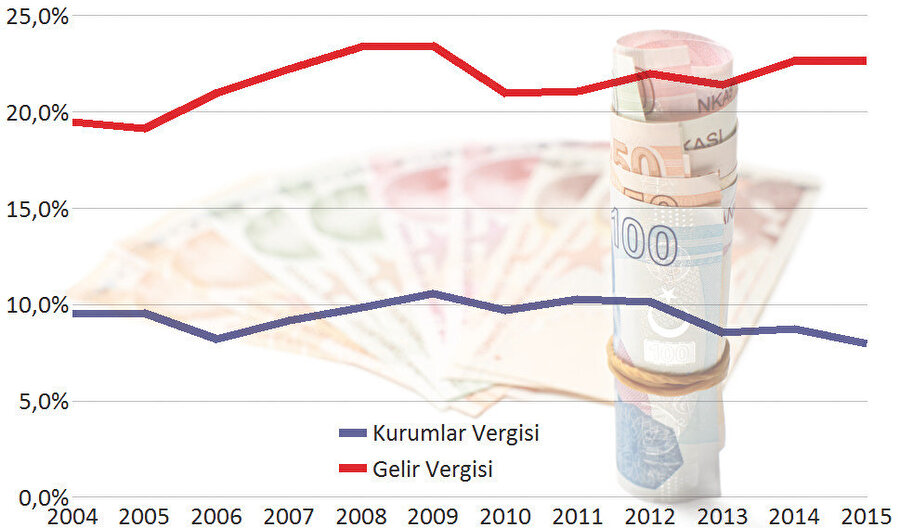 Kurumlar ve gelir vergisinin toplam vergi gelirlerindeki payı(%)