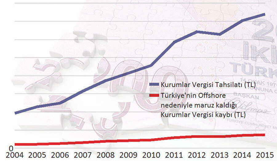 Offshore'a kaçan para nedeniyle Türkiye'nin vergi kaybı(OECD Baz Oranı %10)
