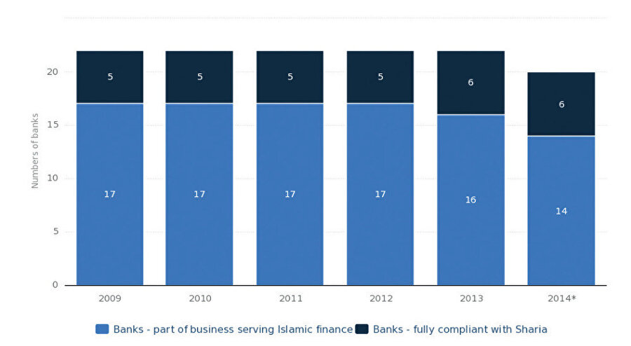 Londra'da İslami finans hizmeti veren banka sayısı (2009-2014)