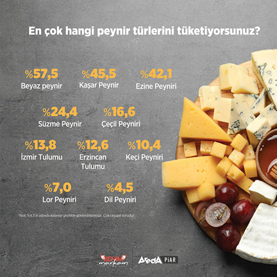 Beyaz peynir yüzde 57.5 oranıyla en çok tüketilen peynirdir.