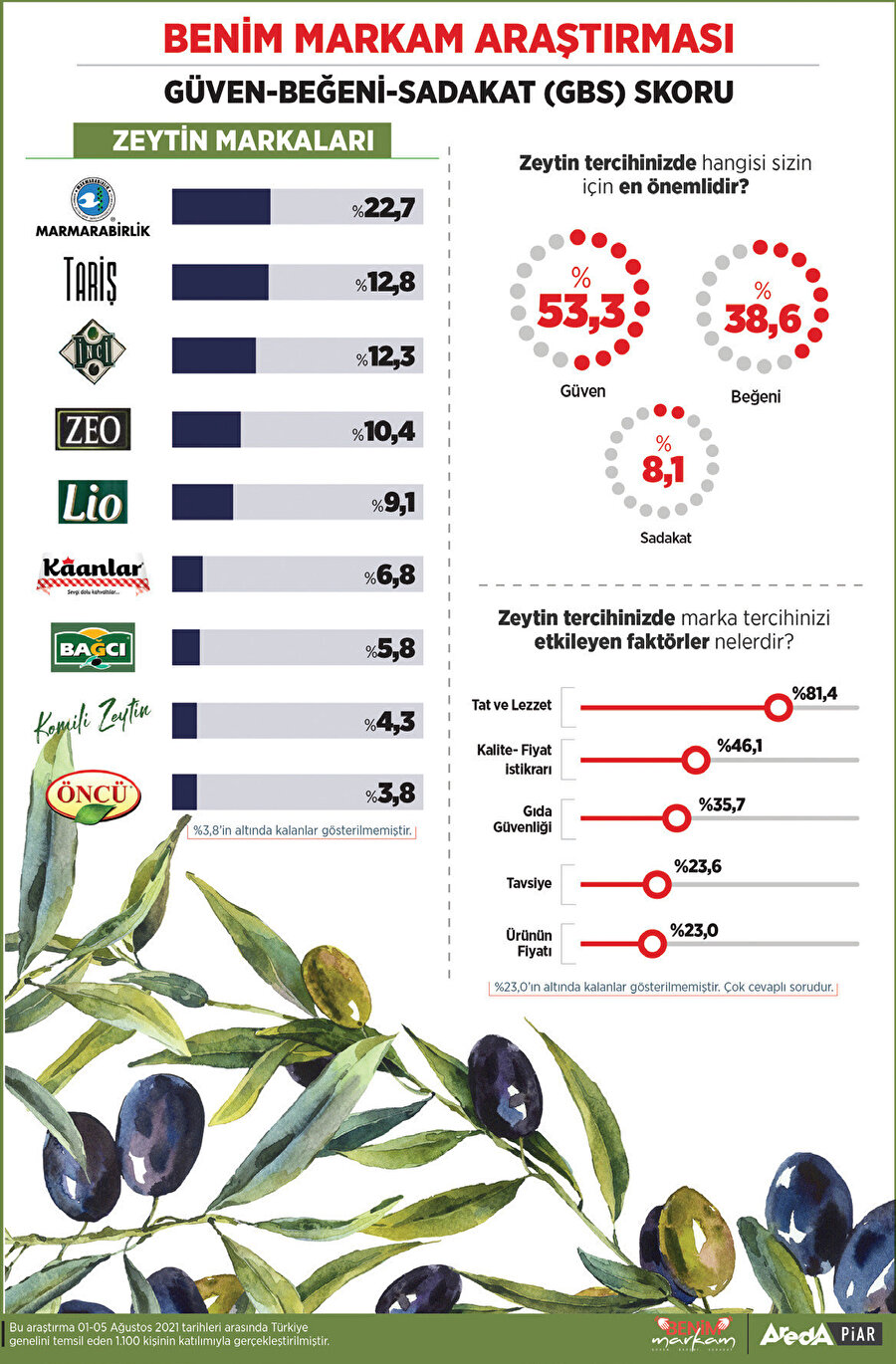 Areda Piar tarafından 1-5 Ağustos tarihleri arasında gerçekleştirilen Benim Markam araştırmasına 1100 kişi katıldı.