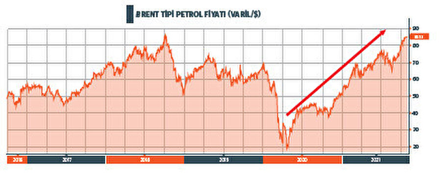 Brent tipi petrol fiyatı (varil/$).
