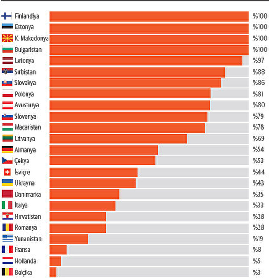 Ülkelerin Rus Doğalgazına bağımlılığı.